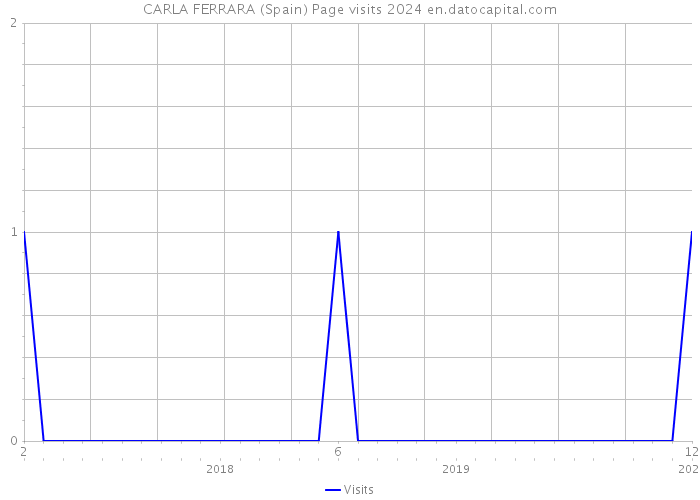 CARLA FERRARA (Spain) Page visits 2024 