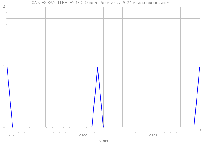 CARLES SAN-LLEHI ENREIG (Spain) Page visits 2024 