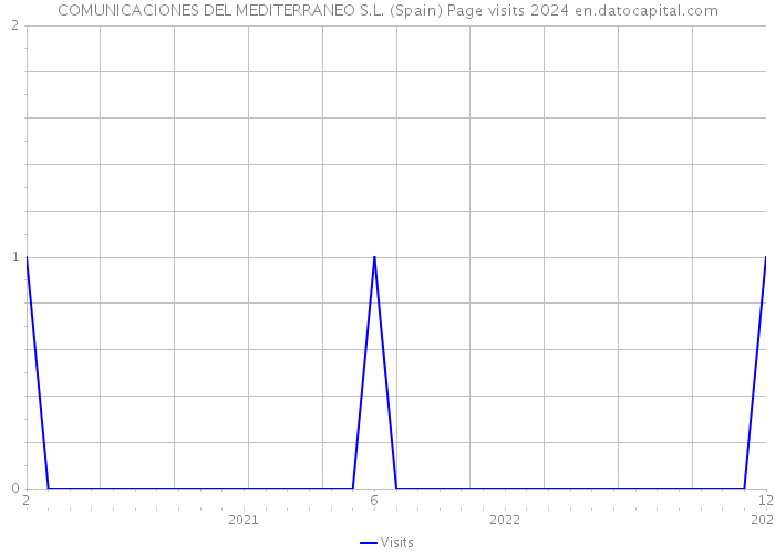 COMUNICACIONES DEL MEDITERRANEO S.L. (Spain) Page visits 2024 