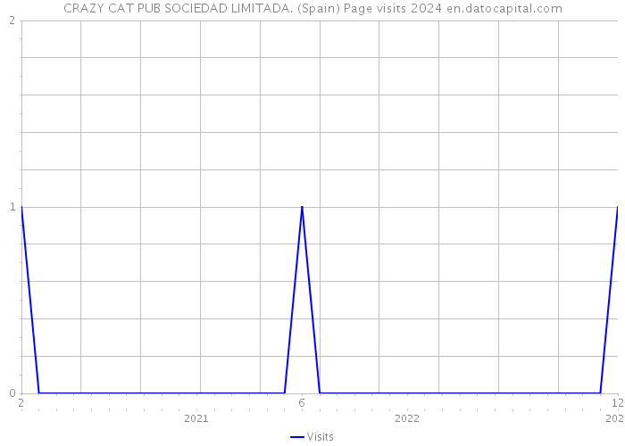 CRAZY CAT PUB SOCIEDAD LIMITADA. (Spain) Page visits 2024 