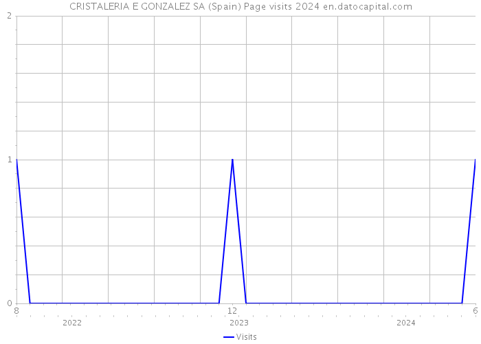 CRISTALERIA E GONZALEZ SA (Spain) Page visits 2024 