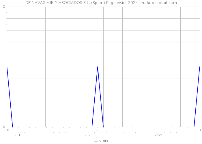 DE NAVAS MIR Y ASOCIADOS S.L. (Spain) Page visits 2024 