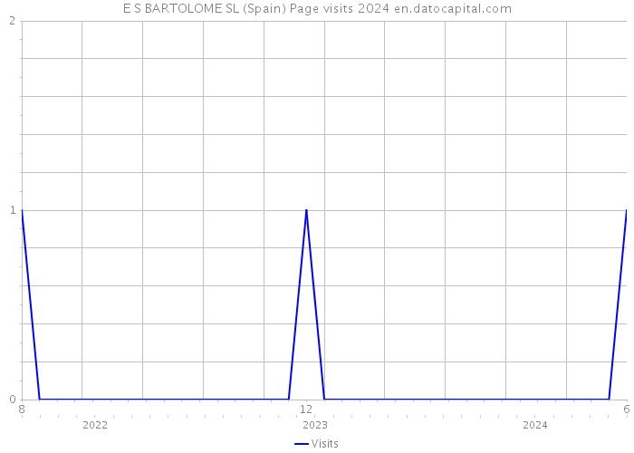E S BARTOLOME SL (Spain) Page visits 2024 