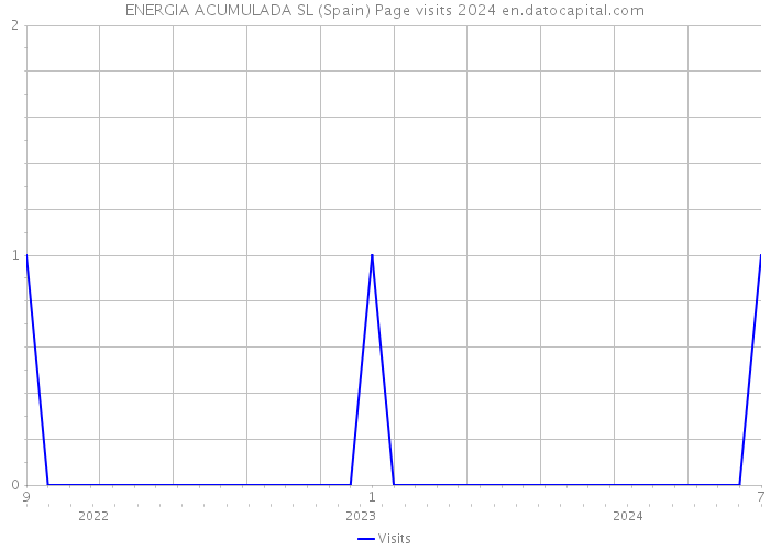 ENERGIA ACUMULADA SL (Spain) Page visits 2024 