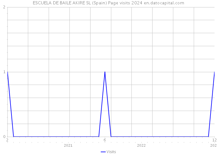 ESCUELA DE BAILE AKIRE SL (Spain) Page visits 2024 