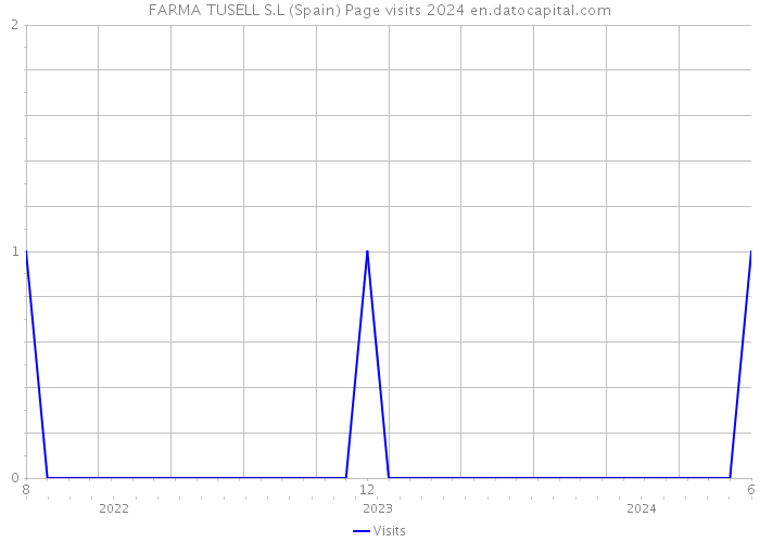 FARMA TUSELL S.L (Spain) Page visits 2024 