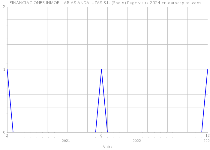 FINANCIACIONES INMOBILIARIAS ANDALUZAS S.L. (Spain) Page visits 2024 