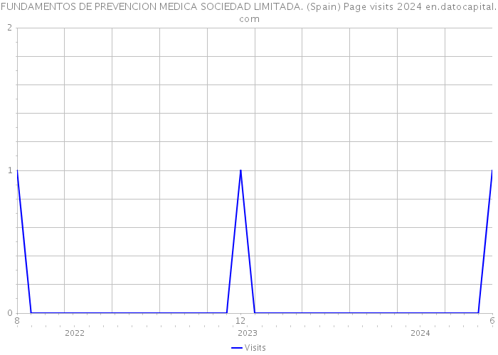 FUNDAMENTOS DE PREVENCION MEDICA SOCIEDAD LIMITADA. (Spain) Page visits 2024 