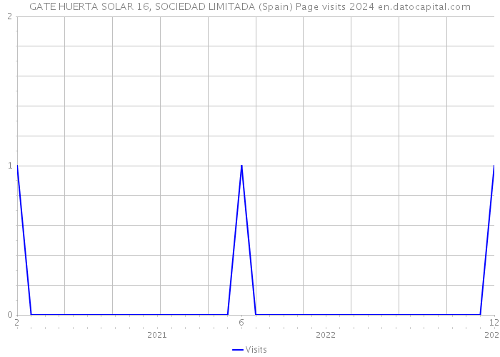 GATE HUERTA SOLAR 16, SOCIEDAD LIMITADA (Spain) Page visits 2024 