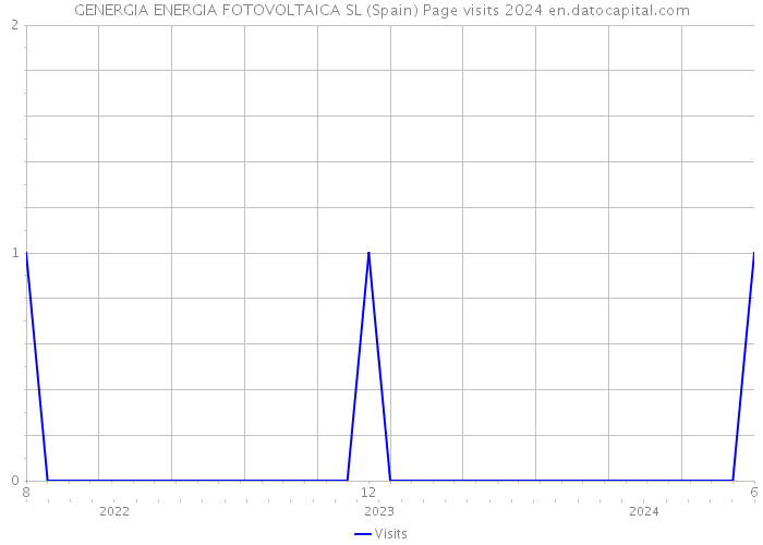 GENERGIA ENERGIA FOTOVOLTAICA SL (Spain) Page visits 2024 