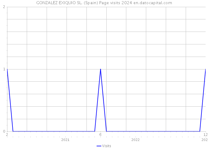 GONZALEZ EXIQUIO SL. (Spain) Page visits 2024 