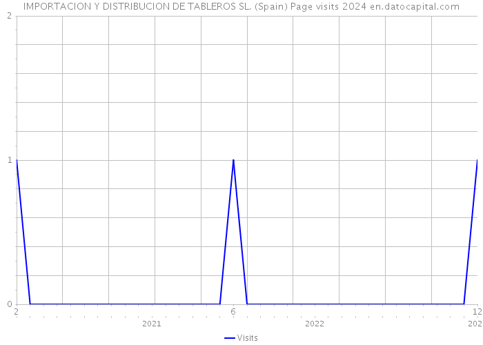 IMPORTACION Y DISTRIBUCION DE TABLEROS SL. (Spain) Page visits 2024 