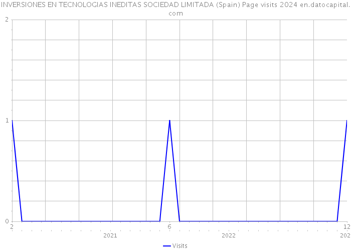 INVERSIONES EN TECNOLOGIAS INEDITAS SOCIEDAD LIMITADA (Spain) Page visits 2024 