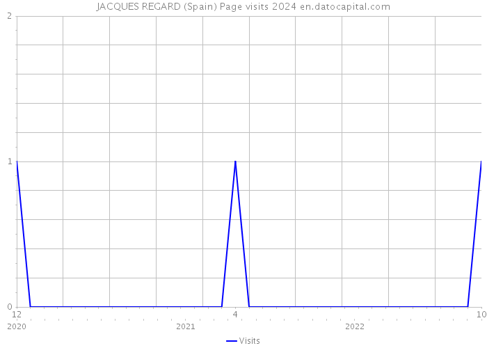 JACQUES REGARD (Spain) Page visits 2024 