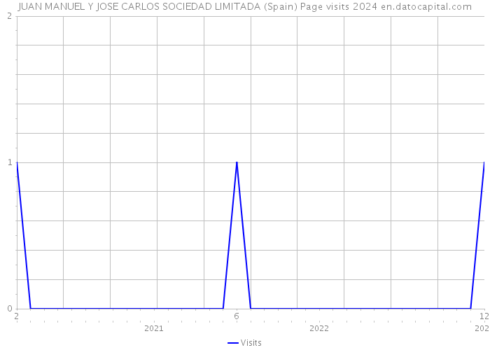 JUAN MANUEL Y JOSE CARLOS SOCIEDAD LIMITADA (Spain) Page visits 2024 