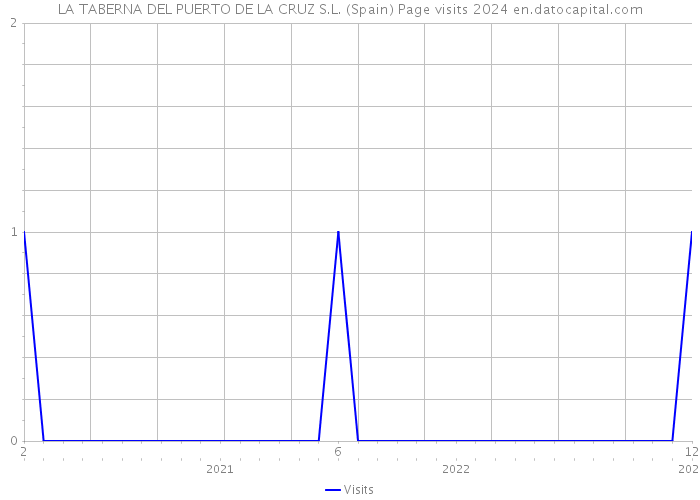LA TABERNA DEL PUERTO DE LA CRUZ S.L. (Spain) Page visits 2024 