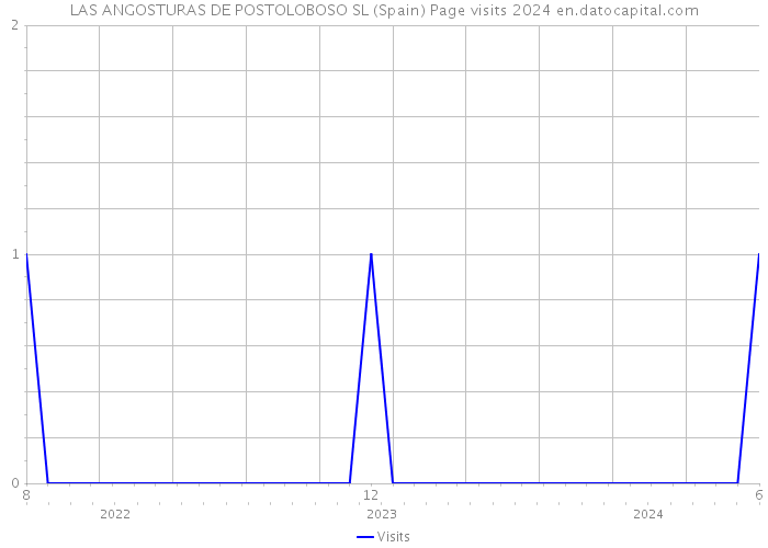LAS ANGOSTURAS DE POSTOLOBOSO SL (Spain) Page visits 2024 