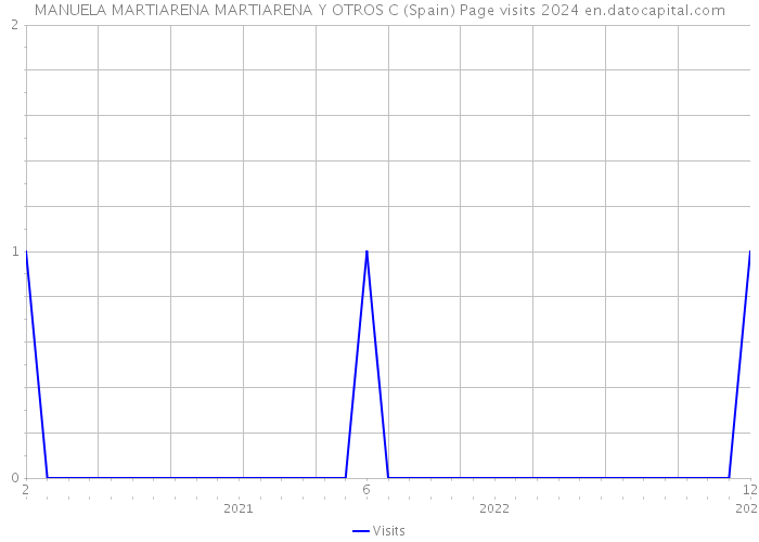 MANUELA MARTIARENA MARTIARENA Y OTROS C (Spain) Page visits 2024 
