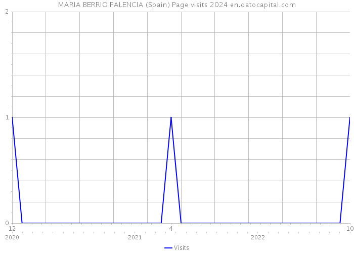 MARIA BERRIO PALENCIA (Spain) Page visits 2024 