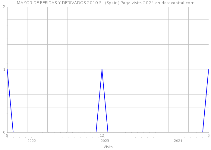 MAYOR DE BEBIDAS Y DERIVADOS 2010 SL (Spain) Page visits 2024 