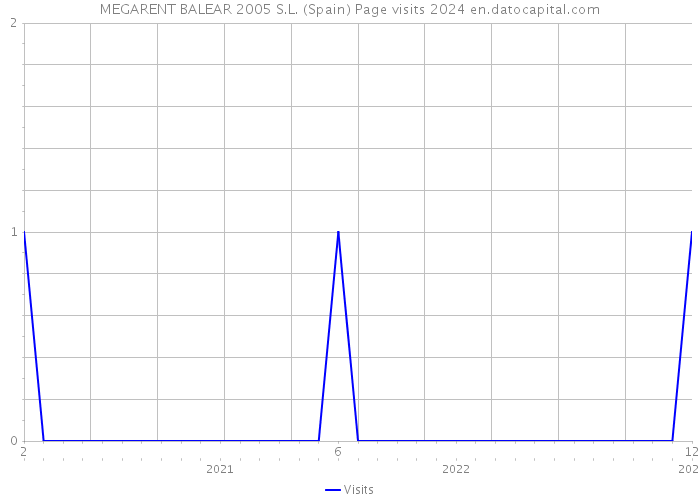 MEGARENT BALEAR 2005 S.L. (Spain) Page visits 2024 