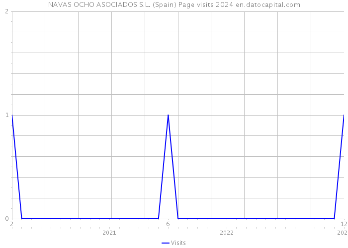 NAVAS OCHO ASOCIADOS S.L. (Spain) Page visits 2024 