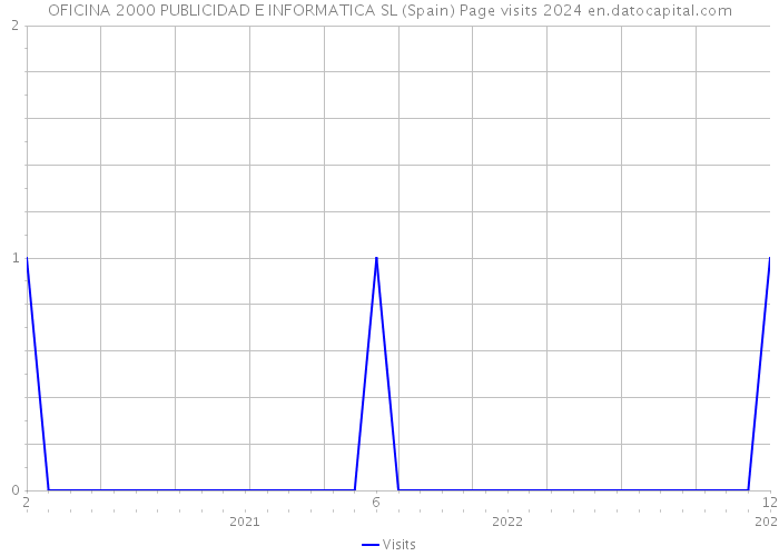 OFICINA 2000 PUBLICIDAD E INFORMATICA SL (Spain) Page visits 2024 