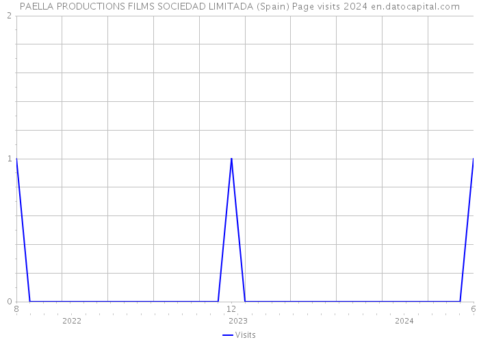 PAELLA PRODUCTIONS FILMS SOCIEDAD LIMITADA (Spain) Page visits 2024 