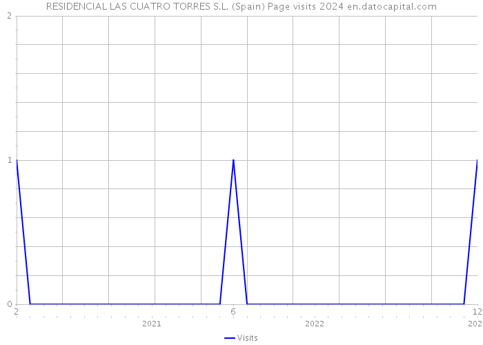 RESIDENCIAL LAS CUATRO TORRES S.L. (Spain) Page visits 2024 
