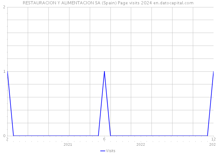 RESTAURACION Y ALIMENTACION SA (Spain) Page visits 2024 