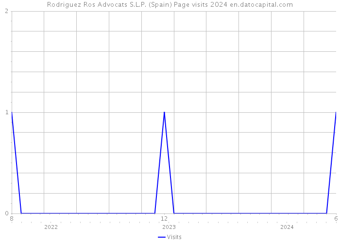 Rodriguez Ros Advocats S.L.P. (Spain) Page visits 2024 