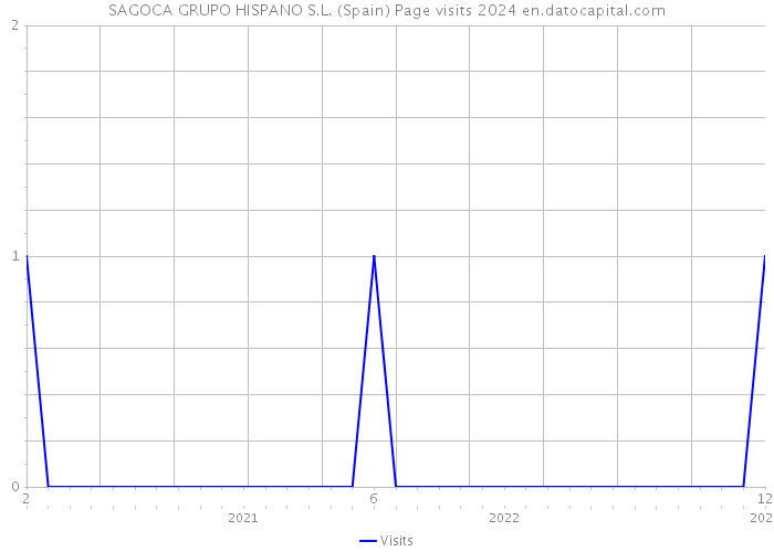 SAGOCA GRUPO HISPANO S.L. (Spain) Page visits 2024 