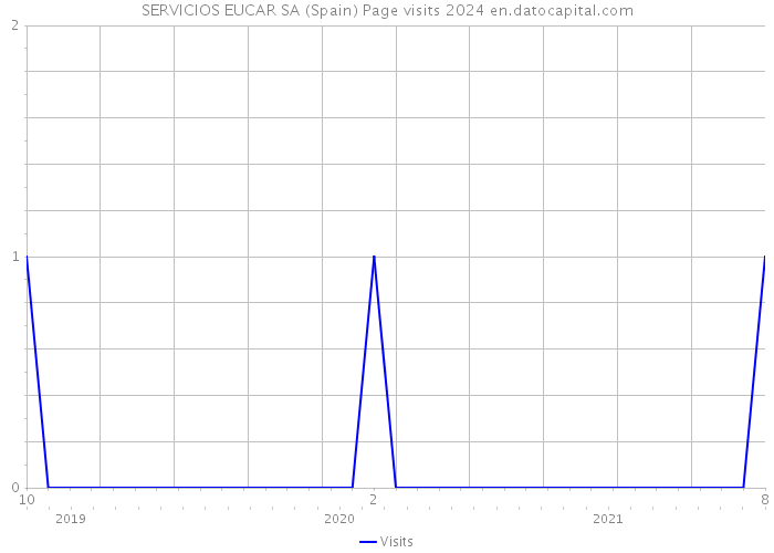 SERVICIOS EUCAR SA (Spain) Page visits 2024 