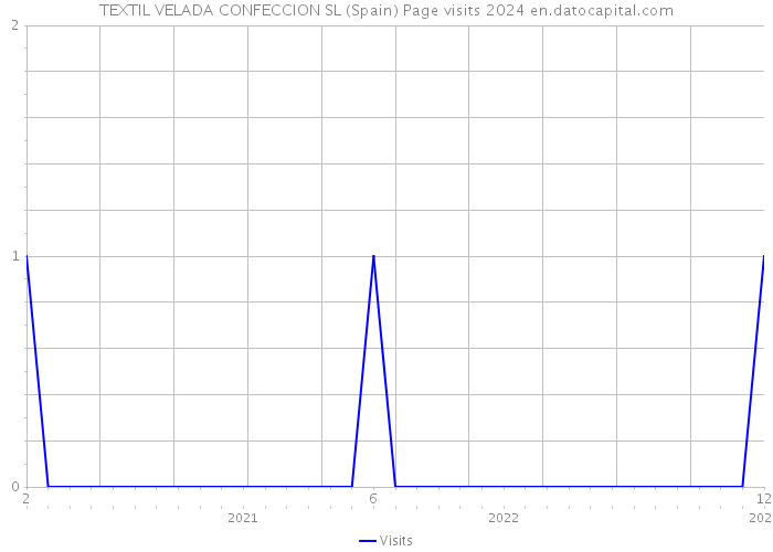 TEXTIL VELADA CONFECCION SL (Spain) Page visits 2024 