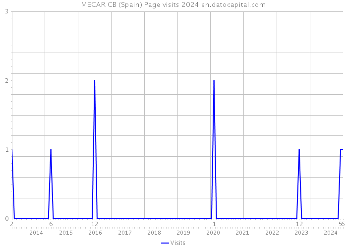 MECAR CB (Spain) Page visits 2024 