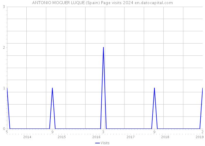 ANTONIO MOGUER LUQUE (Spain) Page visits 2024 