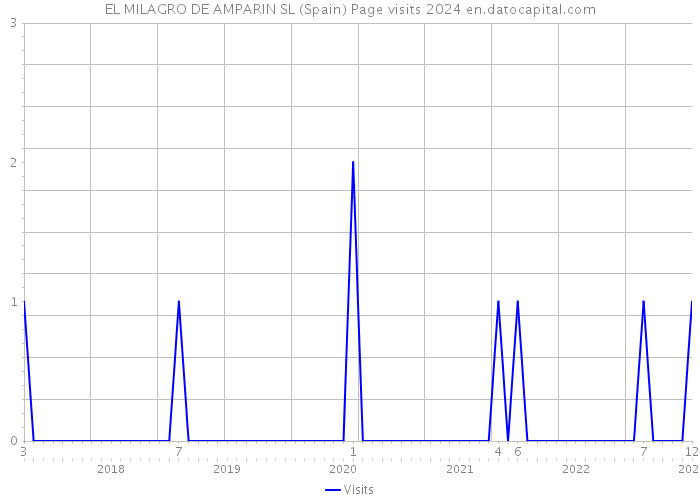 EL MILAGRO DE AMPARIN SL (Spain) Page visits 2024 