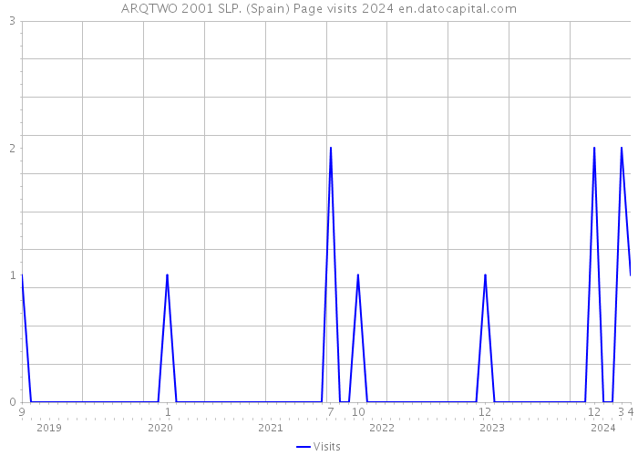 ARQTWO 2001 SLP. (Spain) Page visits 2024 