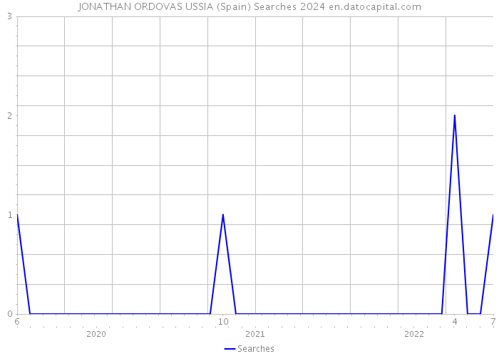 JONATHAN ORDOVAS USSIA (Spain) Searches 2024 