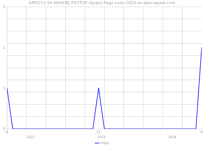 ARROYO SA MANUEL PASTOR (Spain) Page visits 2024 