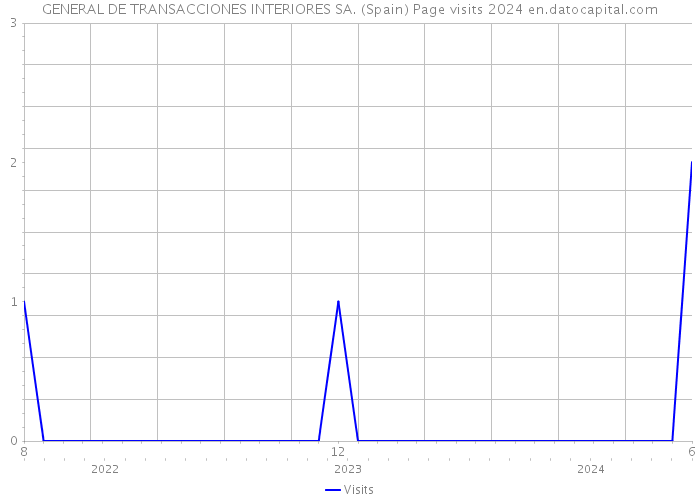 GENERAL DE TRANSACCIONES INTERIORES SA. (Spain) Page visits 2024 