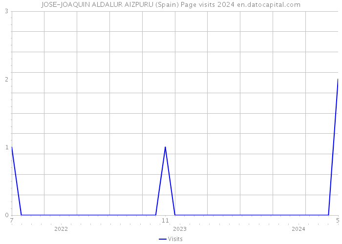 JOSE-JOAQUIN ALDALUR AIZPURU (Spain) Page visits 2024 
