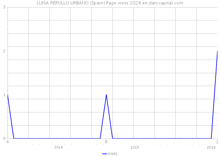 LUISA REPULLO URBANO (Spain) Page visits 2024 