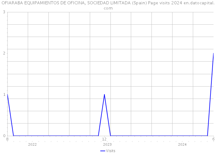 OFIARABA EQUIPAMIENTOS DE OFICINA, SOCIEDAD LIMITADA (Spain) Page visits 2024 