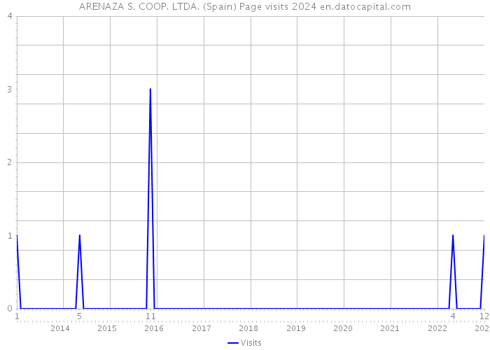 ARENAZA S. COOP. LTDA. (Spain) Page visits 2024 