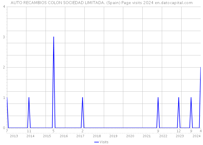 AUTO RECAMBIOS COLON SOCIEDAD LIMITADA. (Spain) Page visits 2024 