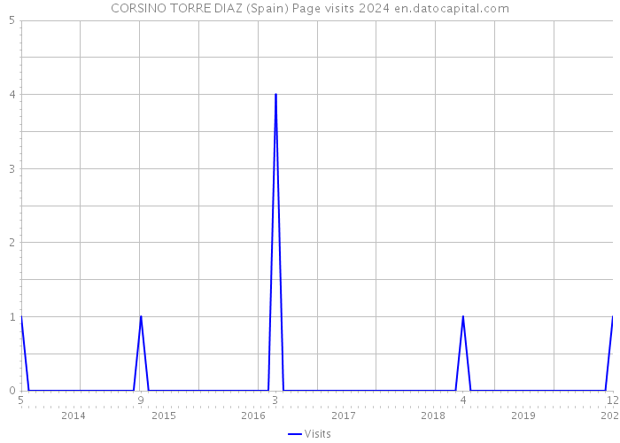 CORSINO TORRE DIAZ (Spain) Page visits 2024 