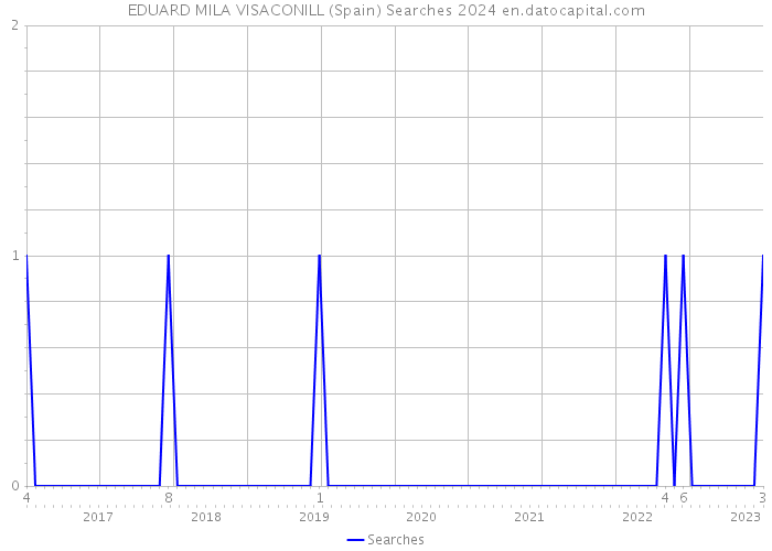 EDUARD MILA VISACONILL (Spain) Searches 2024 
