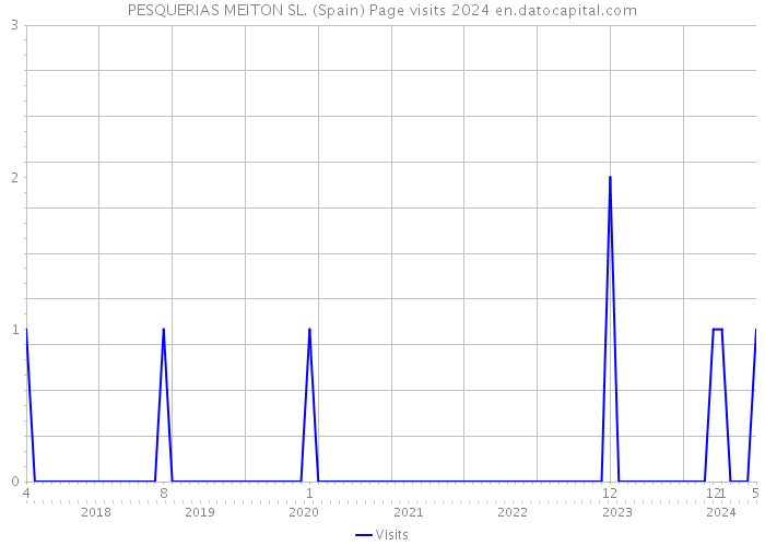 PESQUERIAS MEITON SL. (Spain) Page visits 2024 