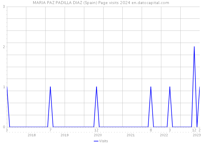 MARIA PAZ PADILLA DIAZ (Spain) Page visits 2024 